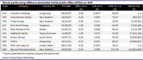 Graph for Chinese gun for ASX listings